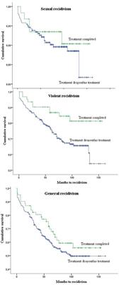 Recidivism Rates of Treated, Non-Treated and Dropout Adolescent Who Have Sexually Offended: a Non-Randomized Study